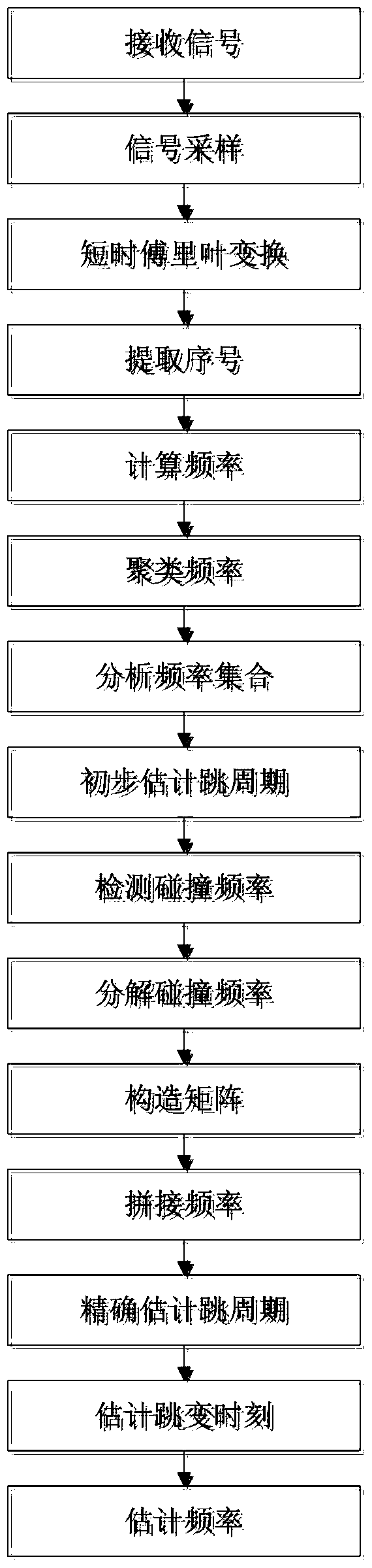 Blind Estimation Method of Asynchronous Frequency Hopping Signal Parameters Based on Frequency Splicing