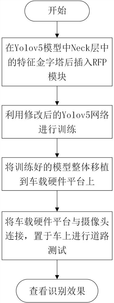 Vehicle-mounted mobile terminal target detection method based on improved Yolov5