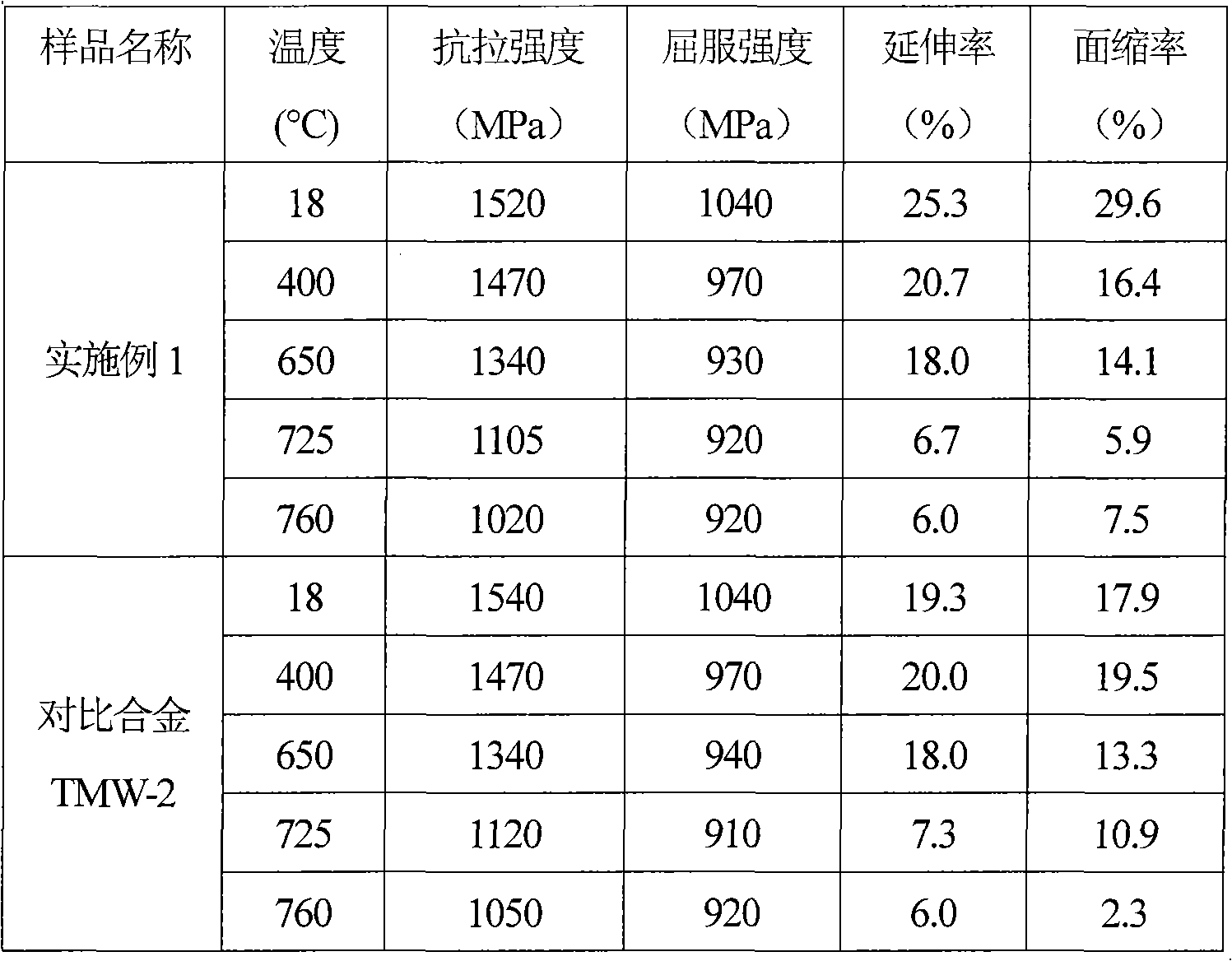 Nickel and cobalt-based high-temperature alloy containing rare earth elements and preparation method thereof