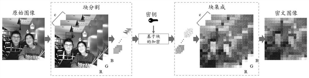 Method for balancing image privacy and availability based on three-pixel point encryption