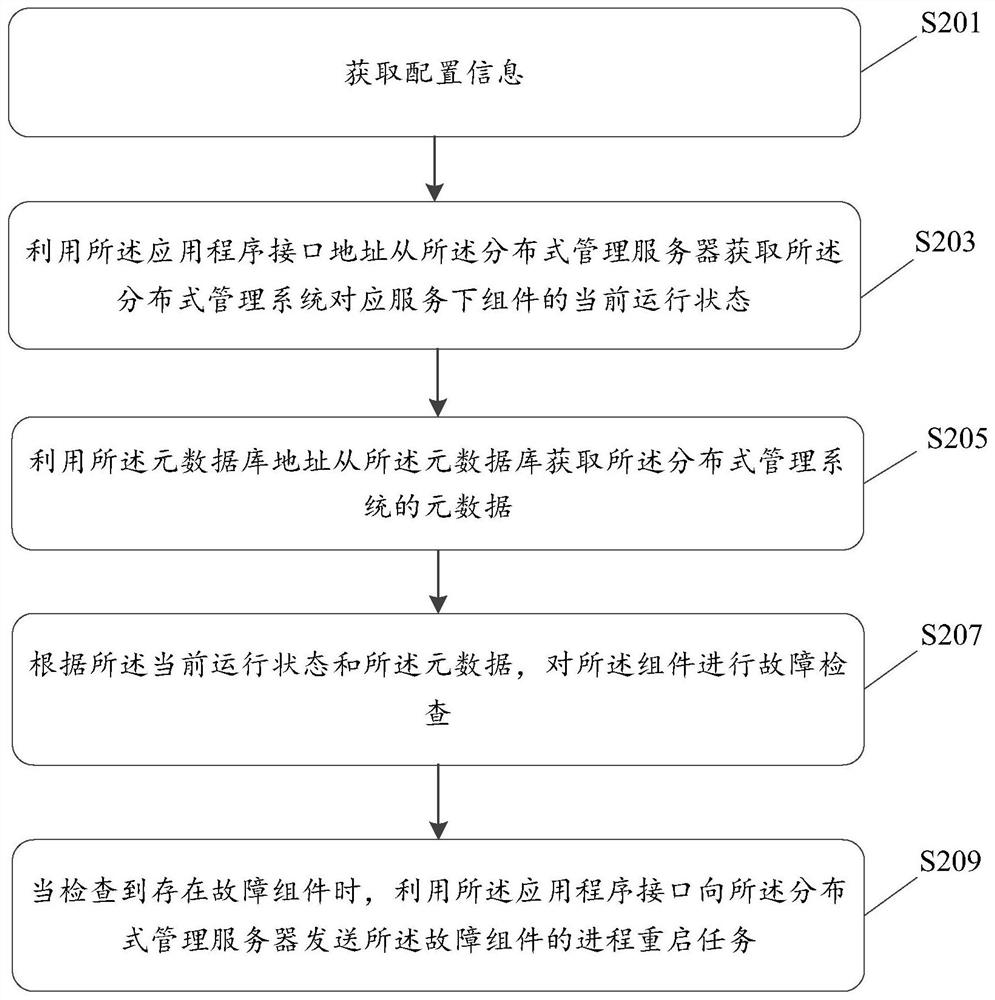 Process fault self-healing method, device and device for components in distributed management system