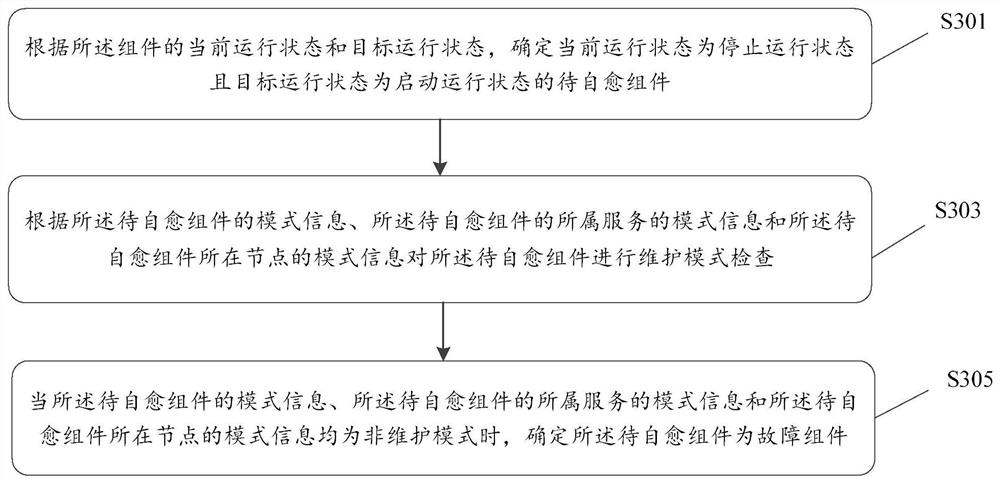 Process fault self-healing method, device and device for components in distributed management system