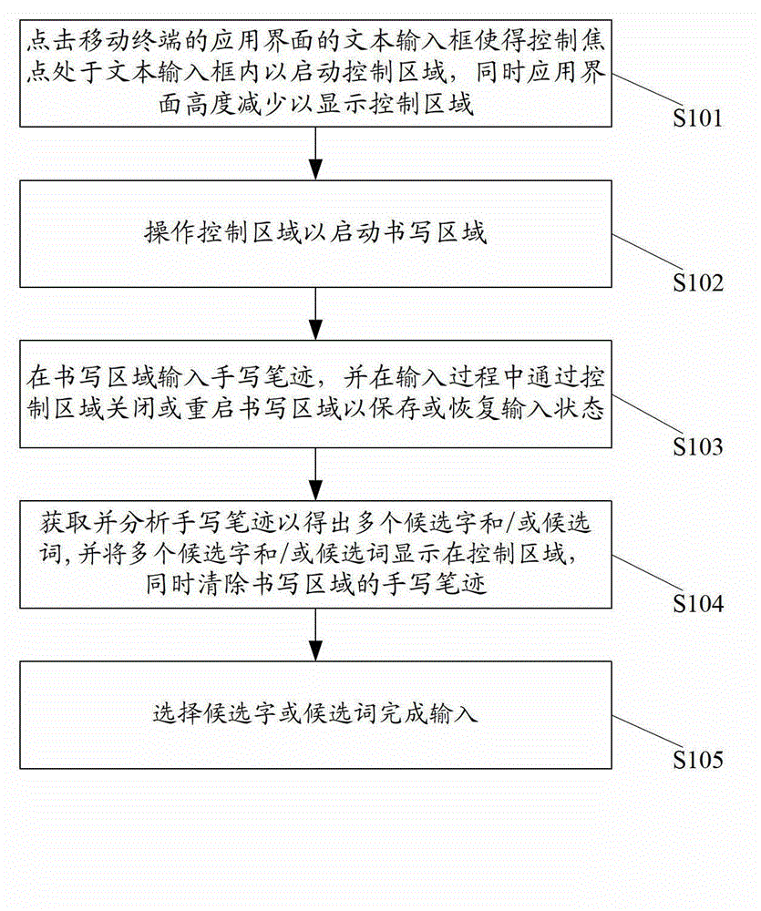 Handwriting input method of touch-type mobile terminal