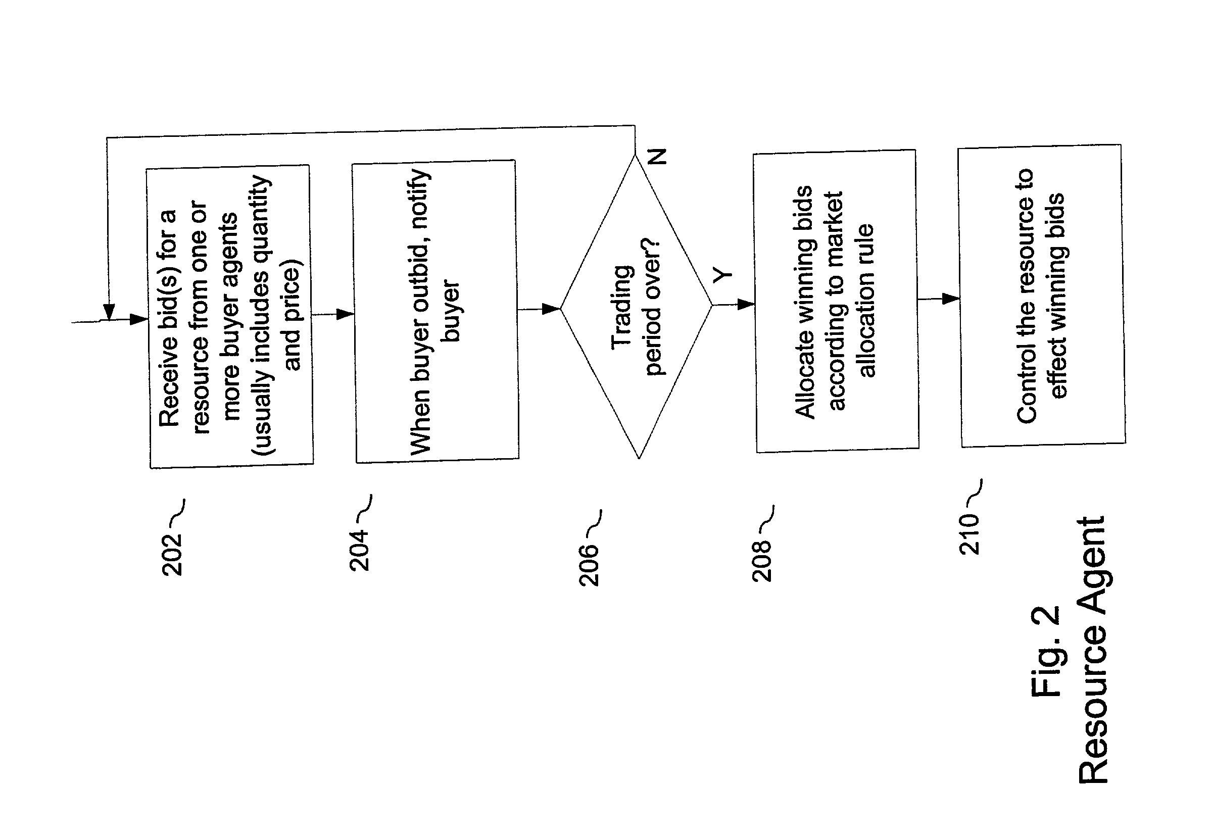 Method and system for market based resource allocation