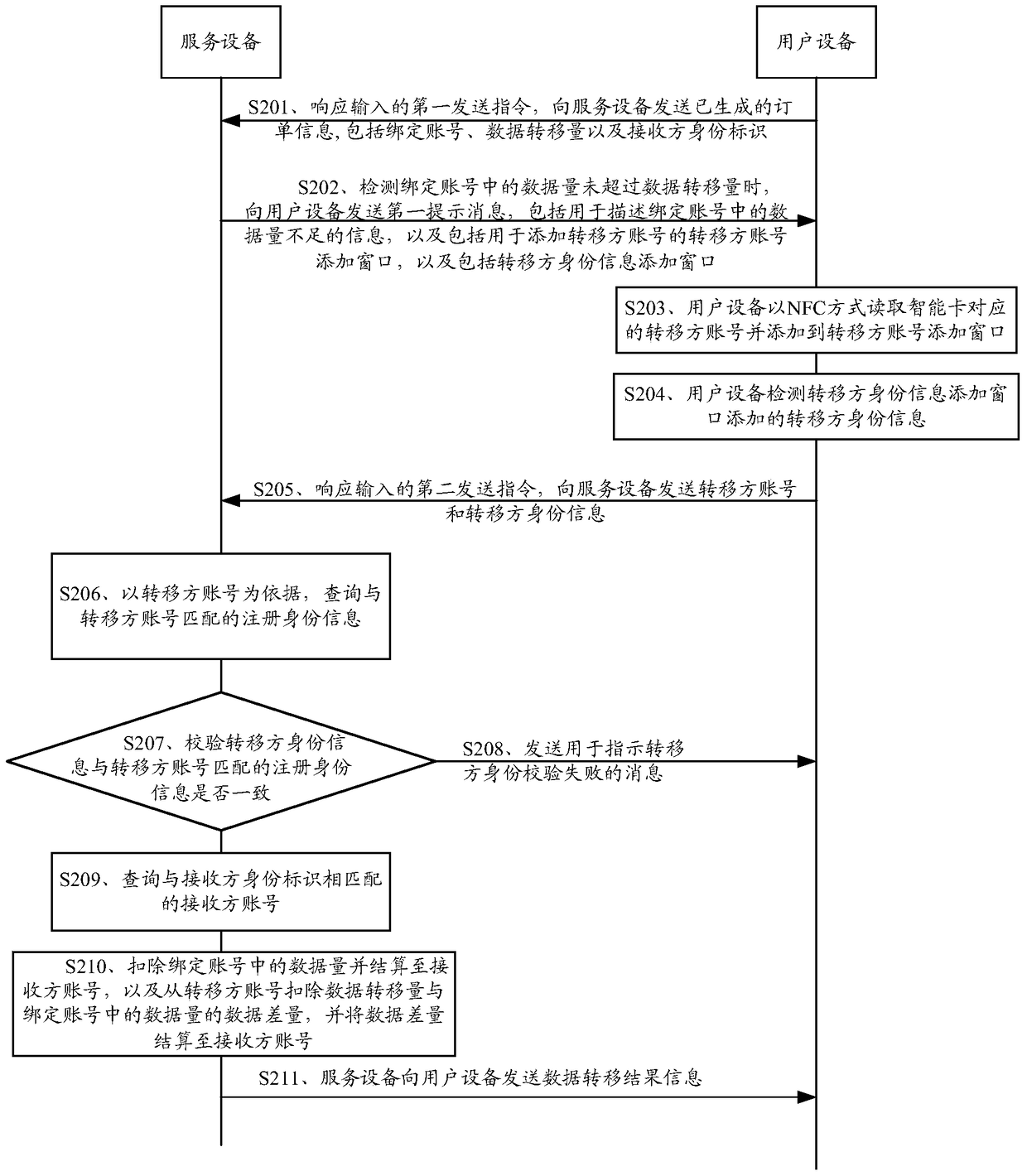 A data transfer control method and related equipment and system