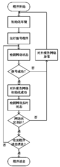 Network condition self-adaptive monitoring method for electric hanging basket data acquisition system