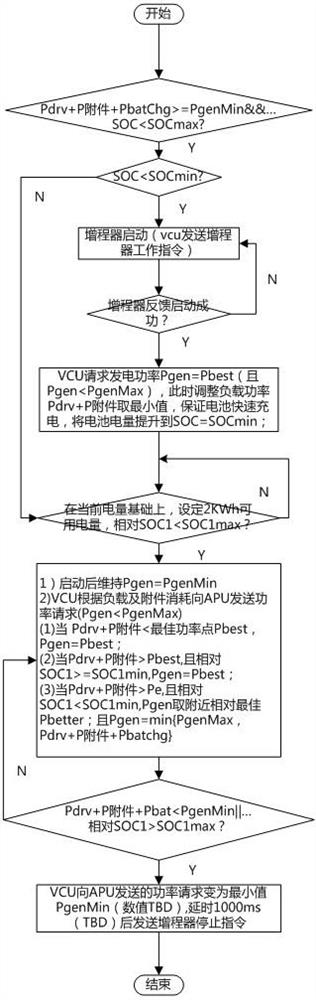 Power following real-time control method for extended-range automobile