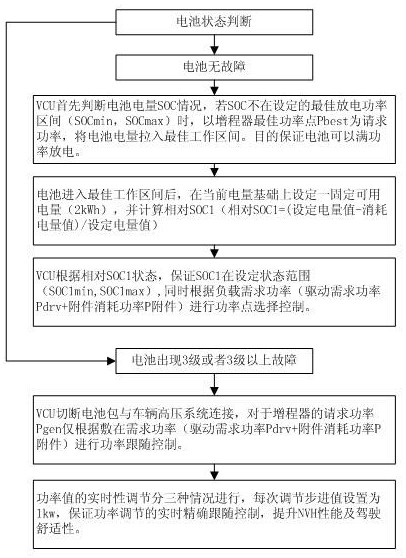 Power following real-time control method for extended-range automobile