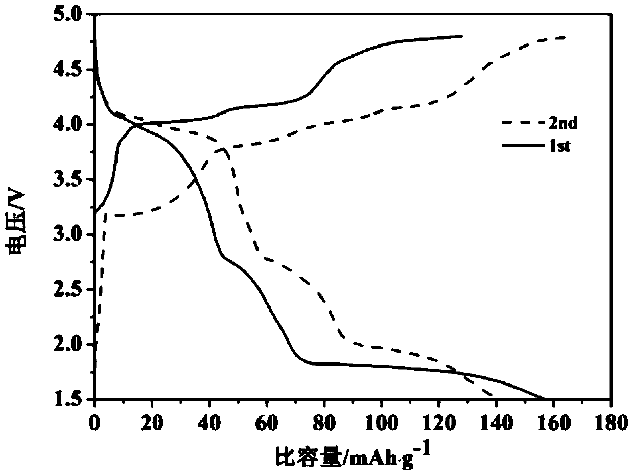 A kind of synthetic method of nano manganese lithium stannate of novel lithium-ion battery cathode material