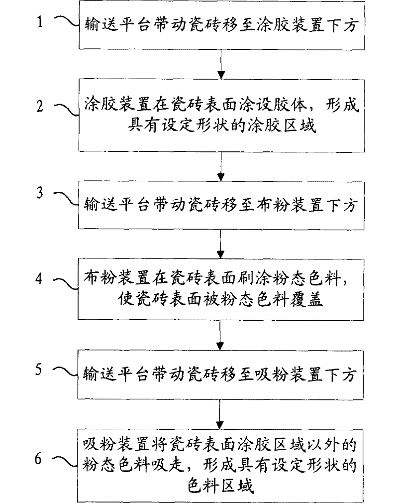 Method and apparatus for distributing powdery pigment glue