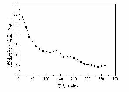 Active turquoise blue dye used in digital printing, and preparation method thereof