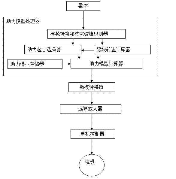 Rotary table type sensor provided with magnetic blocks with adjustable positions and magnetic fluxes for booster bicycle