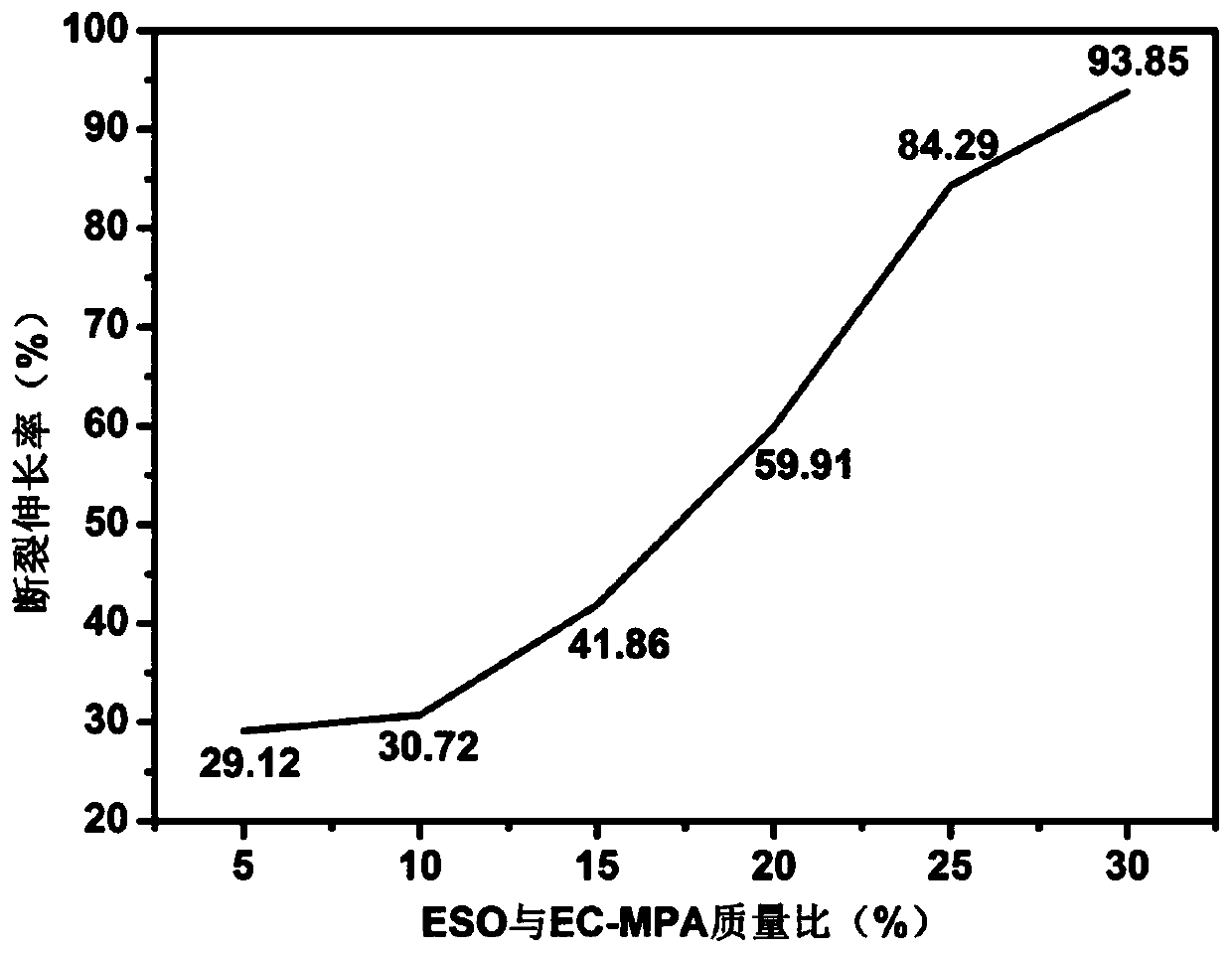 Epoxidized soybean oil rosin-cellulose-based polymer blend membrane and preparation method and application thereof