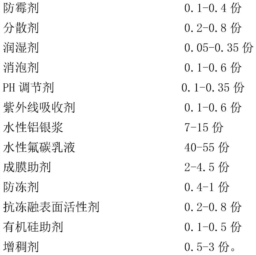 Water-based fluorocarbon metal paint with high weather resistance and low voc and preparation method thereof