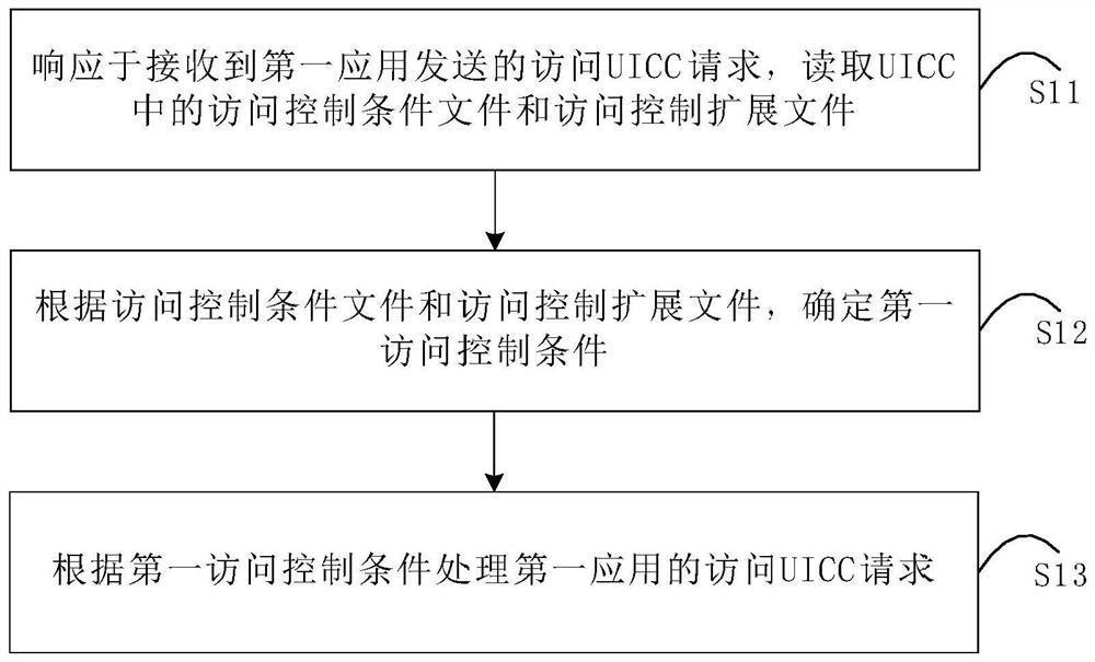 Access control method and access control device