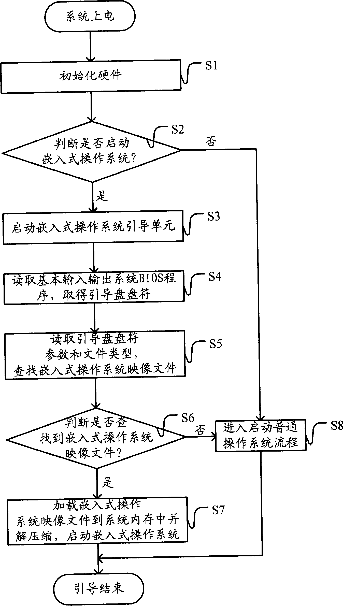Embedded type operating system mapping file guiding method and device