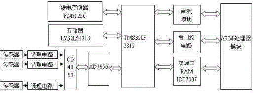 A fan online condition monitoring and evaluation device