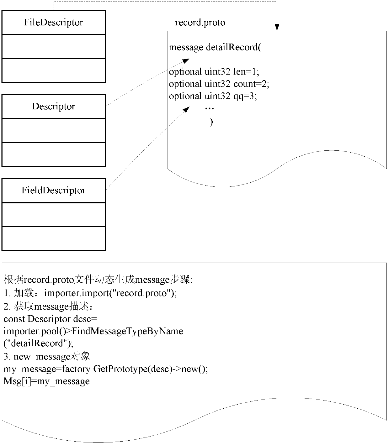 A data conversion method and system