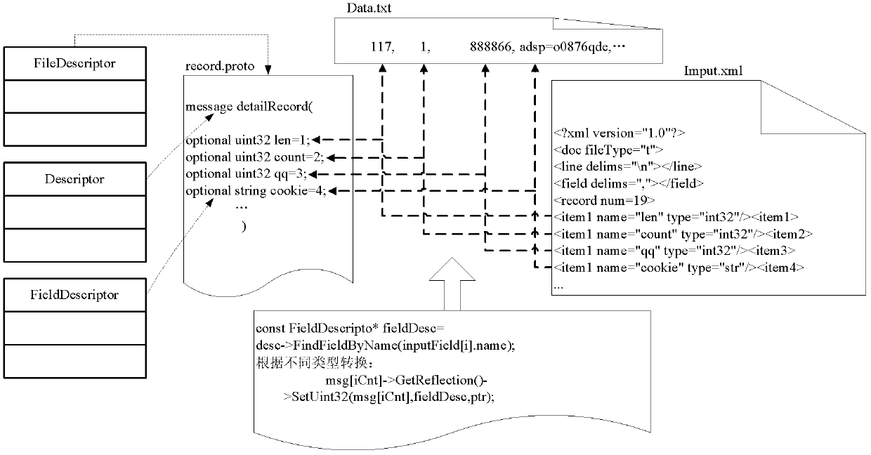 A data conversion method and system