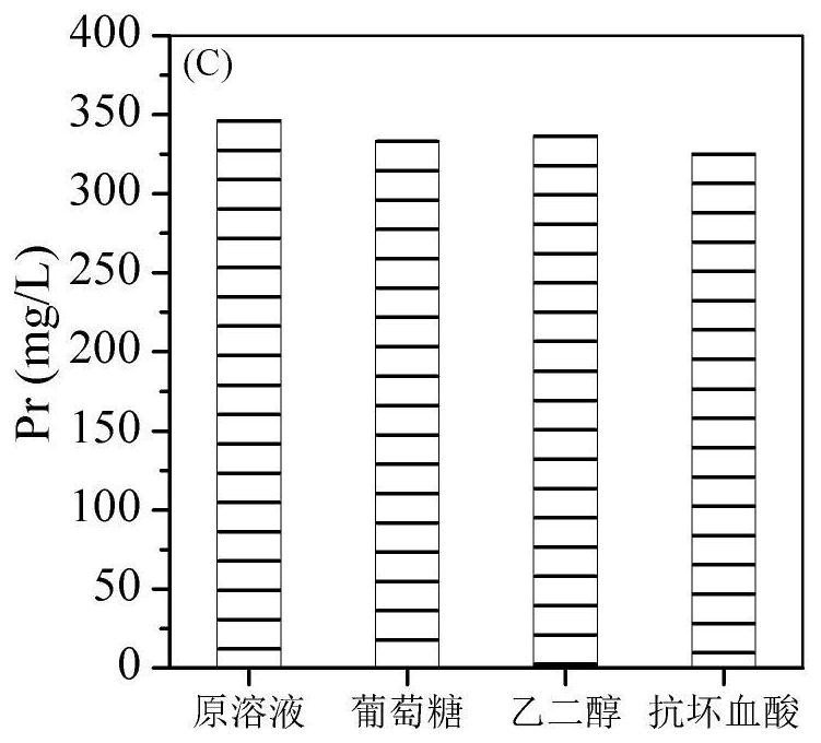 A method for removing iron ions in solutions containing neodymium, praseodymium, dysprosium and iron