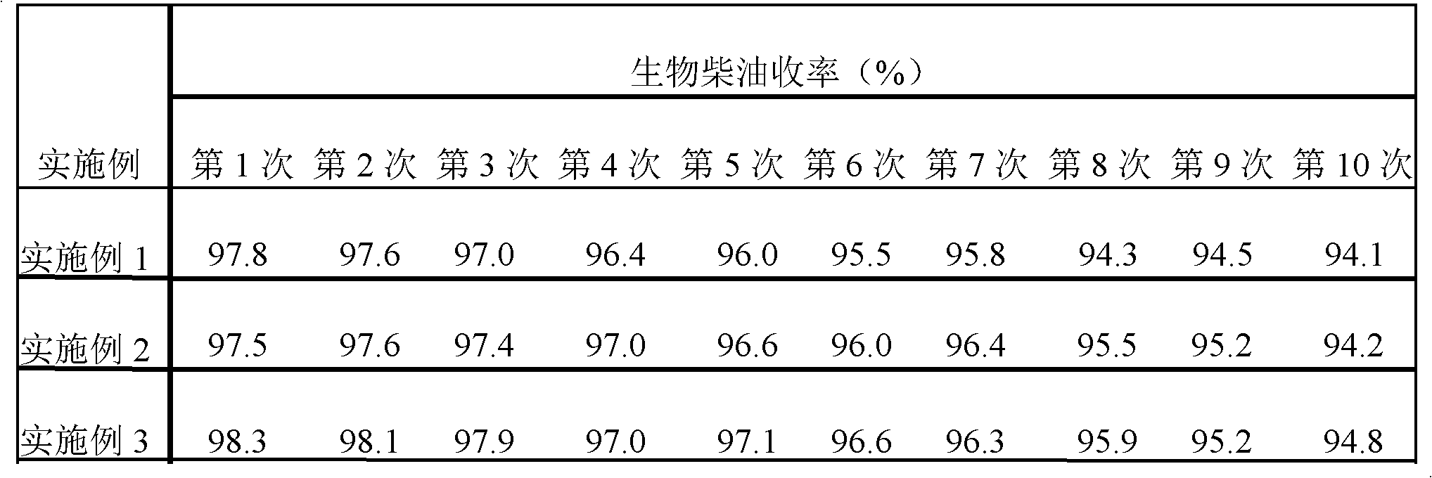 Catalyst for preparing bio-diesel, preparation method and application thereof