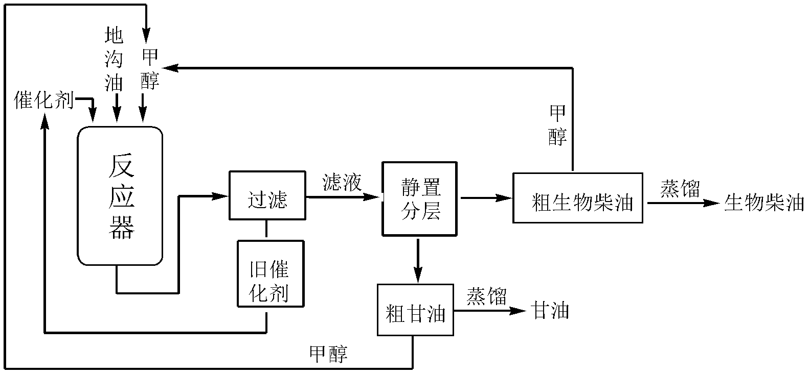 Catalyst for preparing bio-diesel, preparation method and application thereof