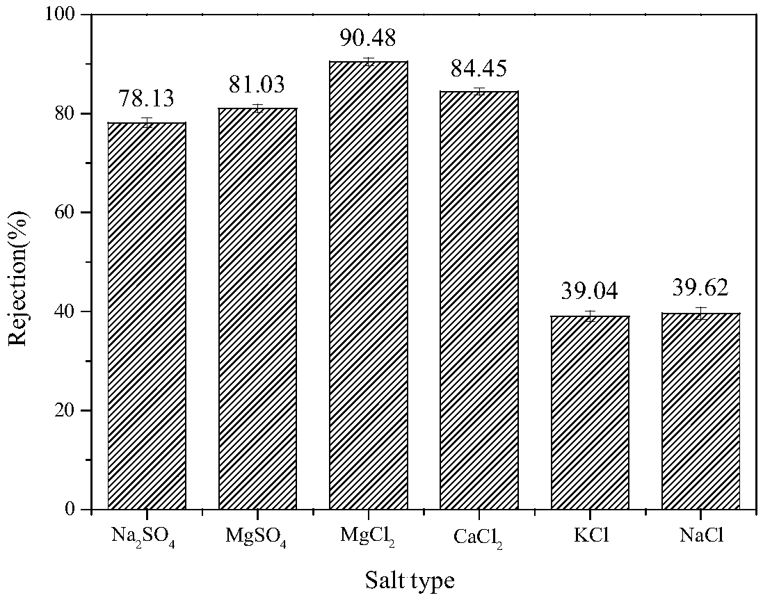 A method for preparing a nanofiltration membrane used for removing divalent cation and PPCPs with positive charges