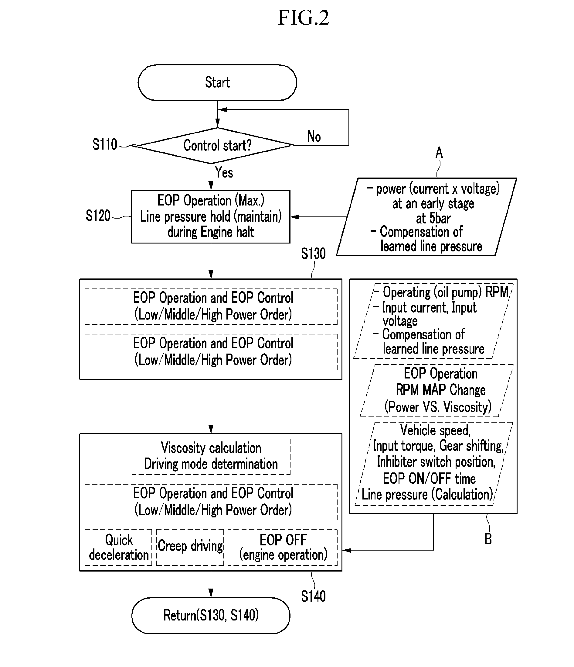 Oil pump controlling system of hybrid vehicle and method thereof