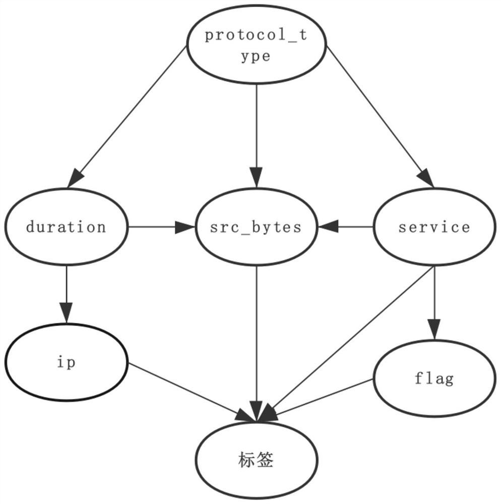 Port network intrusion detection method based on Bayesian network