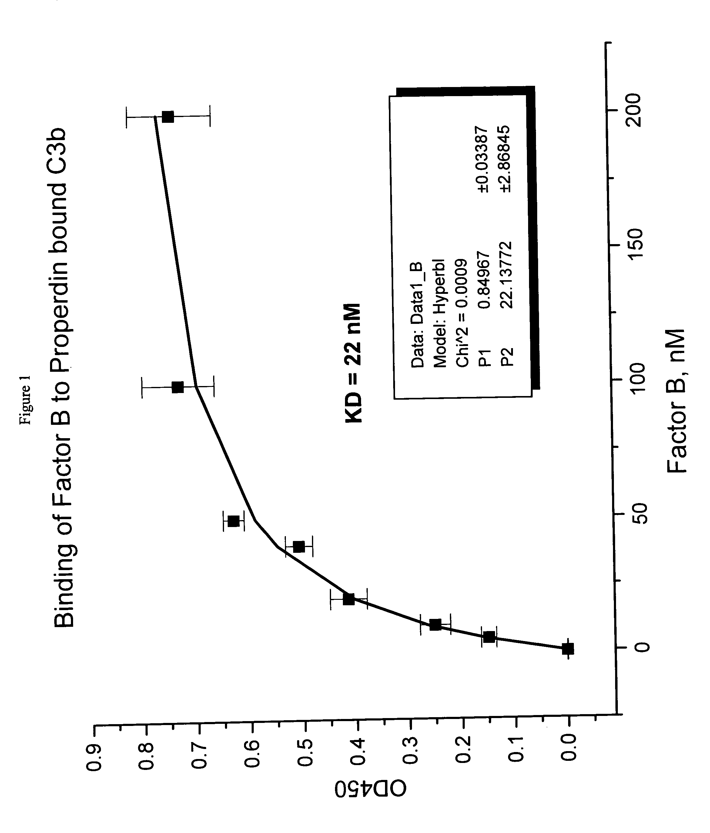 Method of inhibiting factor B-mediated complement activation, and the uses thereof