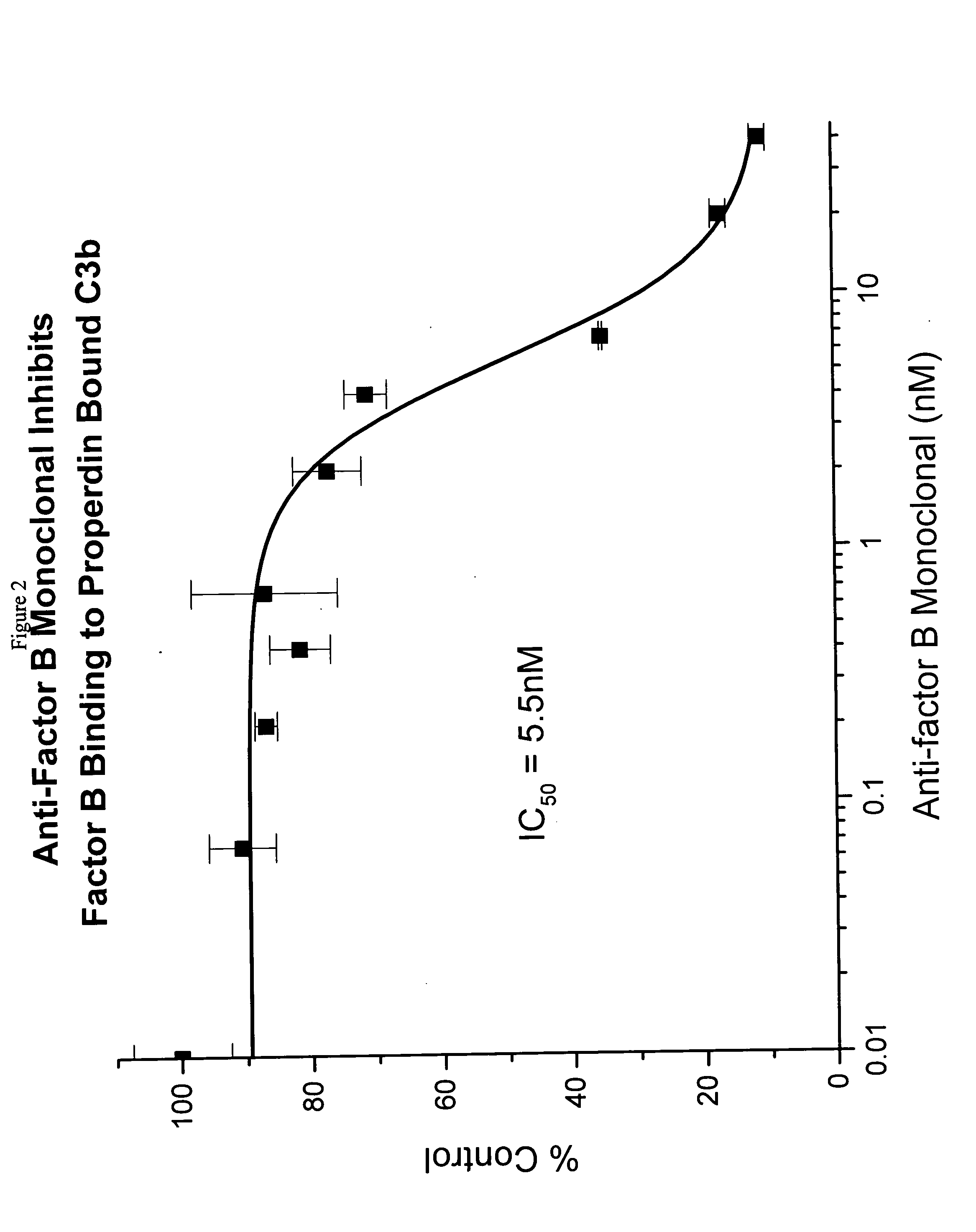 Method of inhibiting factor B-mediated complement activation, and the uses thereof
