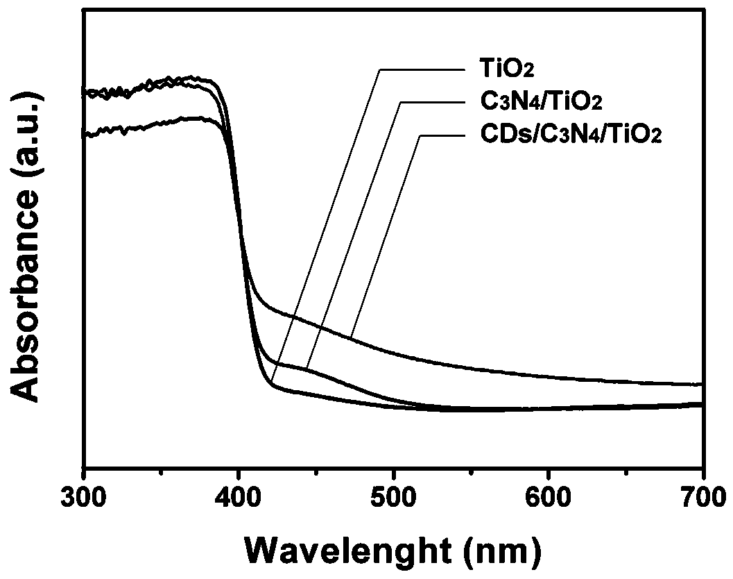 Titanium dioxide photoelectrode co-modified by carbon dots and carbon nitride, as well as preparation method and application thereof