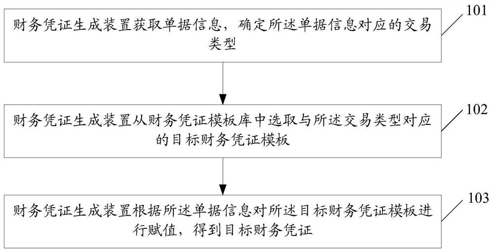 Financial voucher generation method and related products