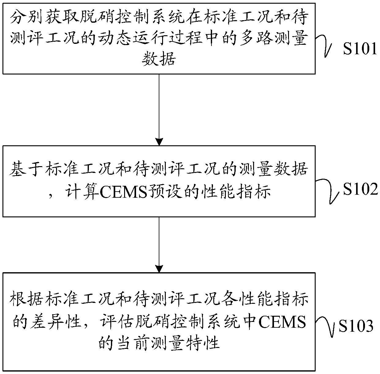 Estimation method and system for measurement properties of CEMS (Continuous Emission Monitoring System) of denitration system