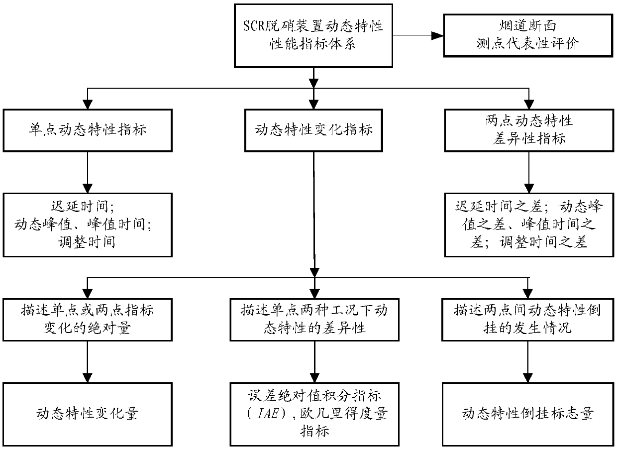 Estimation method and system for measurement properties of CEMS (Continuous Emission Monitoring System) of denitration system