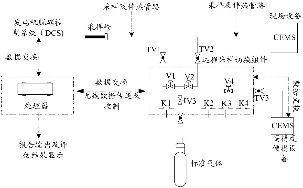 Estimation method and system for measurement properties of CEMS (Continuous Emission Monitoring System) of denitration system