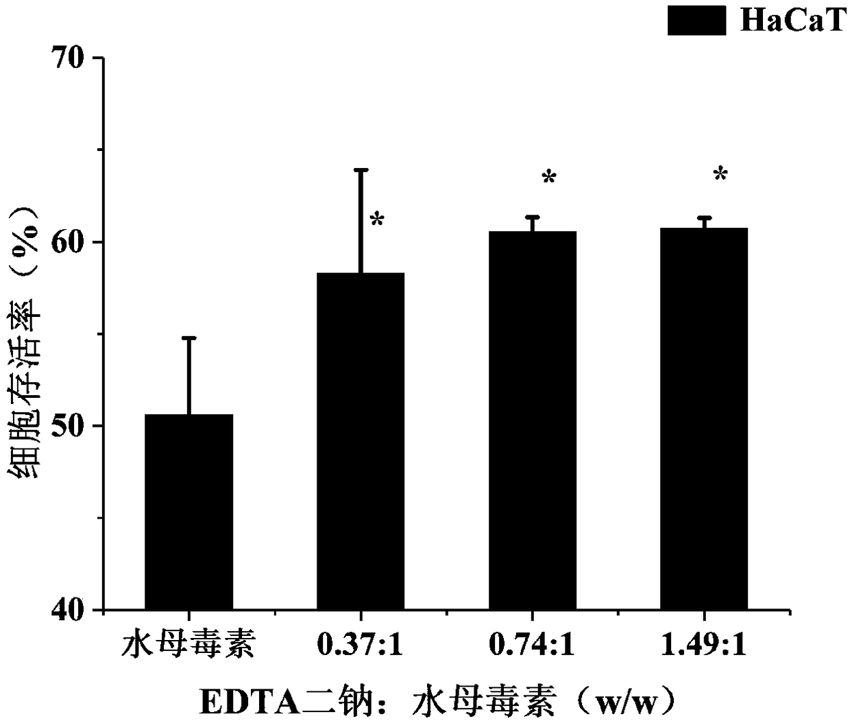Application of disodium ethylenediamine tetraacetate as drug for treating jellyfish dermatitis