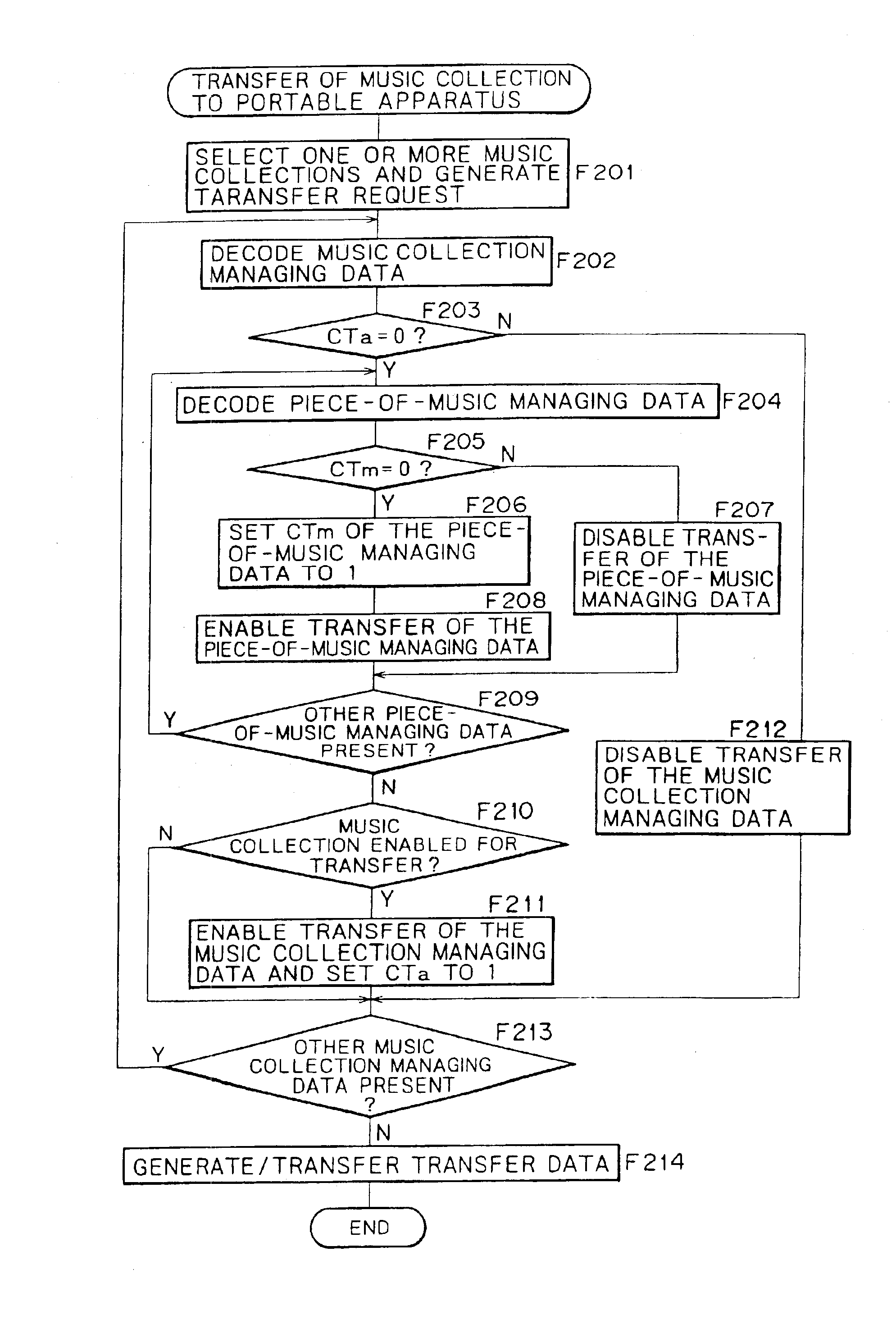 Recording and/or reproducing apparatus, portable recording and reproducing apparatus, data transfer system, data transfer method, and data recording and reproducing method