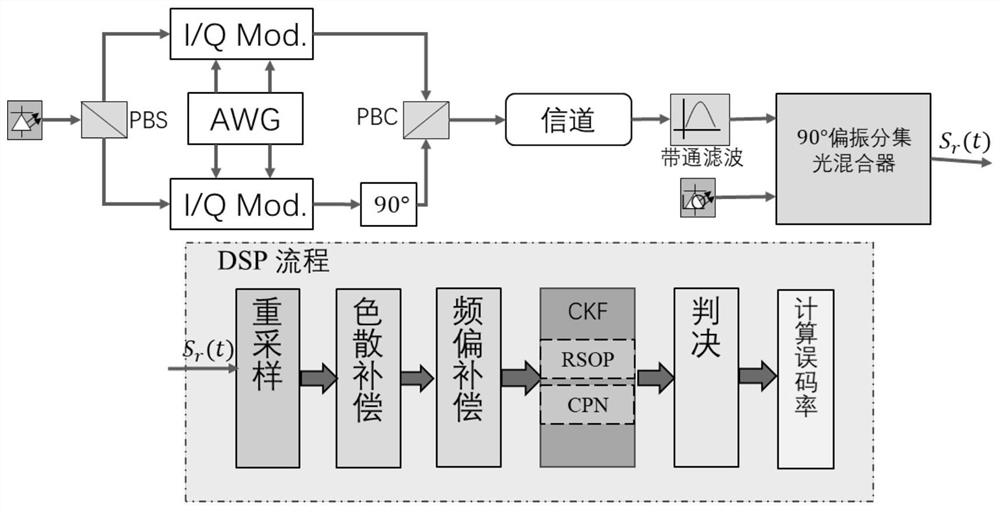 Fast polarization state rotation compensation algorithm based on volume Kalman filter