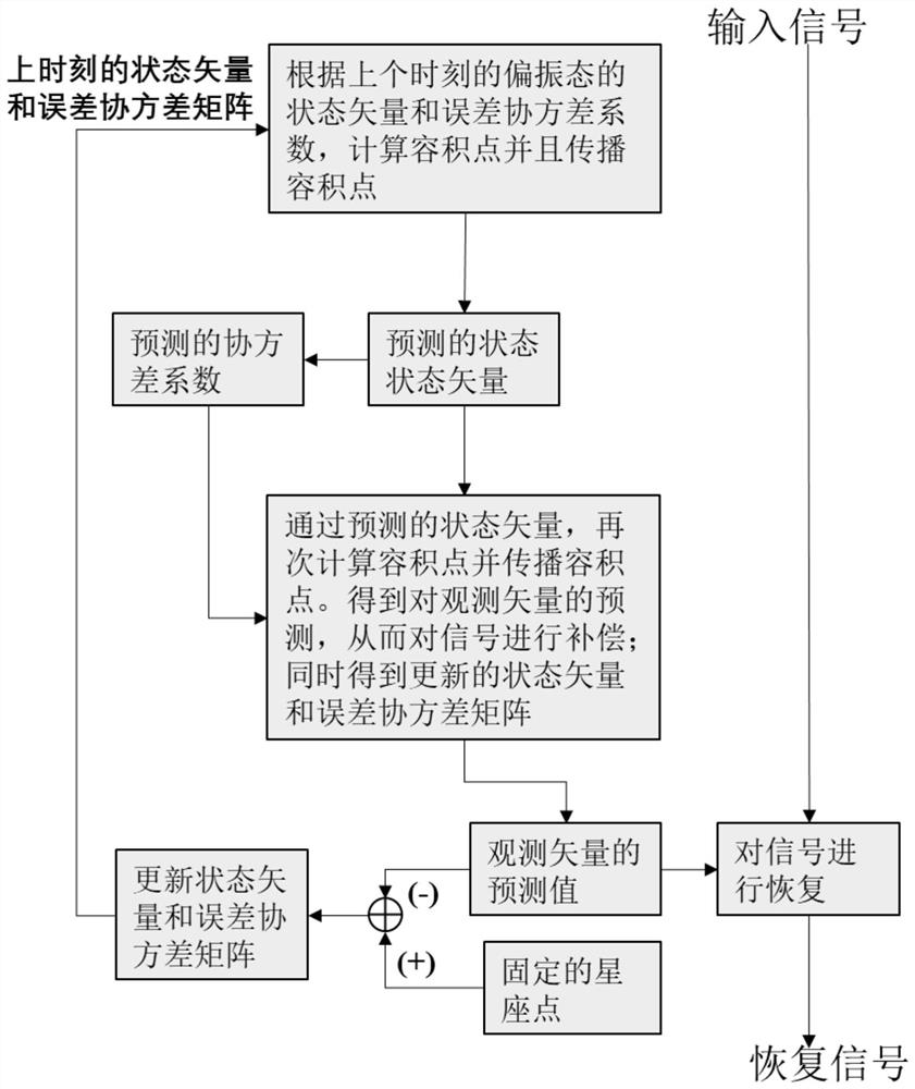 Fast polarization state rotation compensation algorithm based on volume Kalman filter