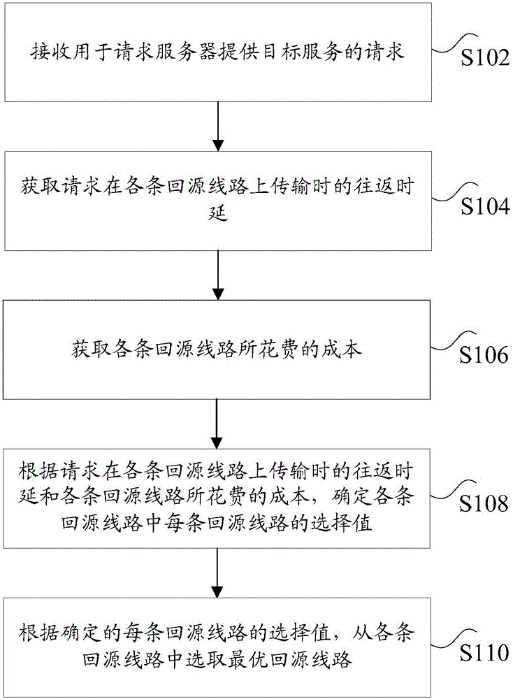 Source return line selection method and device