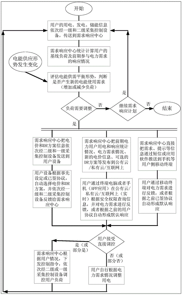 Flexible adaptive power load control system and control method thereof