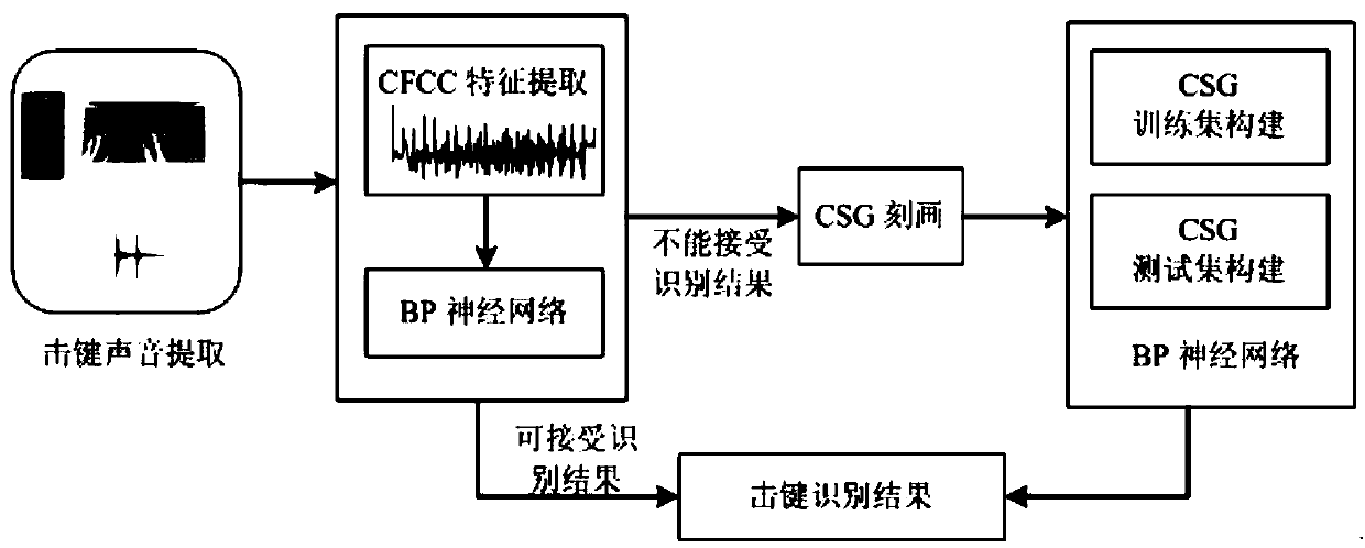 CFCC space gradient-based keyboard single-key keystroke content identification method