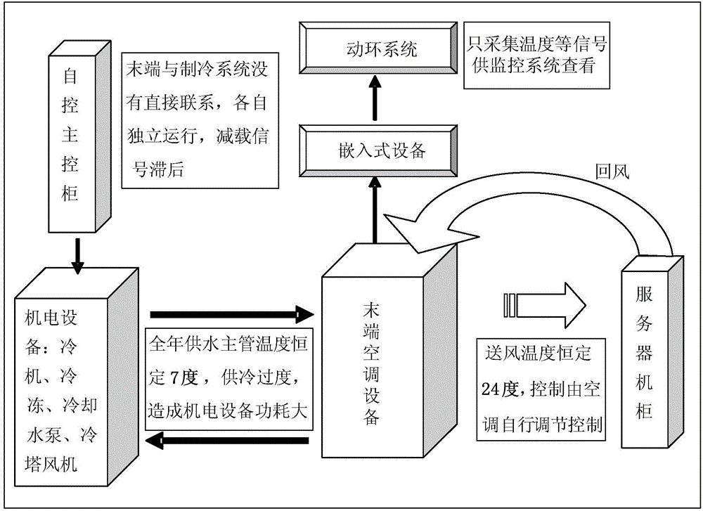 Energy saving control method and device of air conditioner at tail end of data center machine room