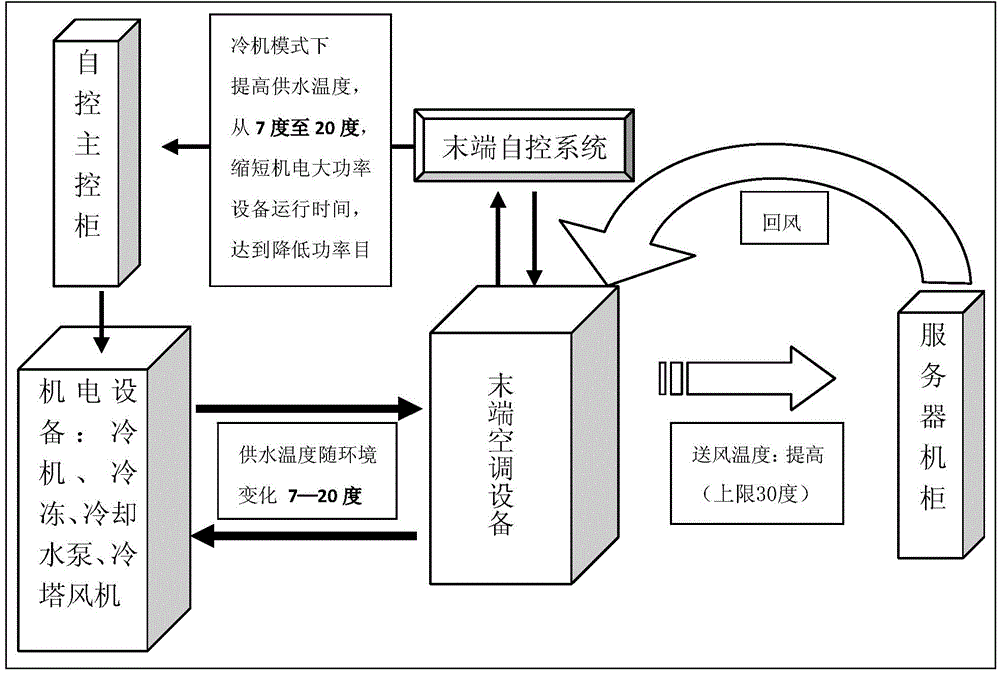 Energy saving control method and device of air conditioner at tail end of data center machine room