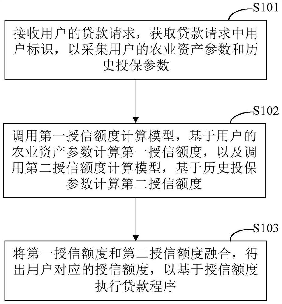 Loan data processing method and device, electronic equipment and storage medium