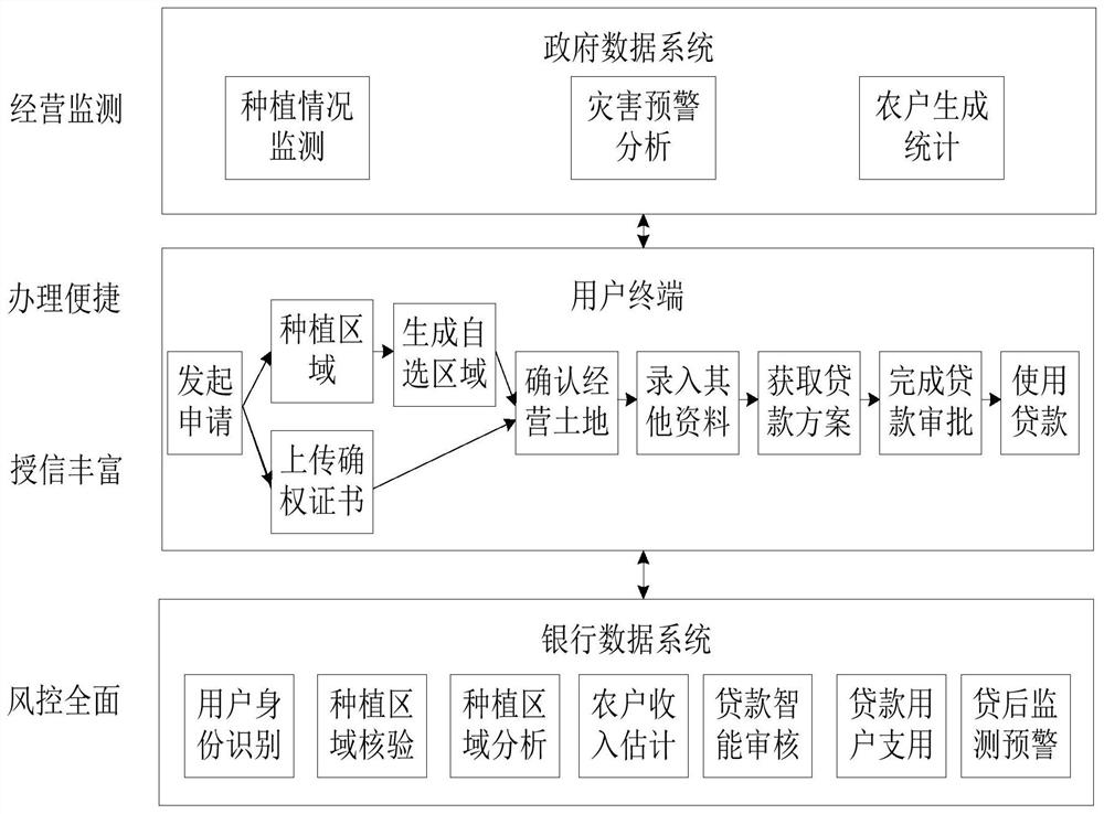 Loan data processing method and device, electronic equipment and storage medium