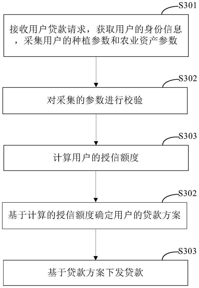 Loan data processing method and device, electronic equipment and storage medium
