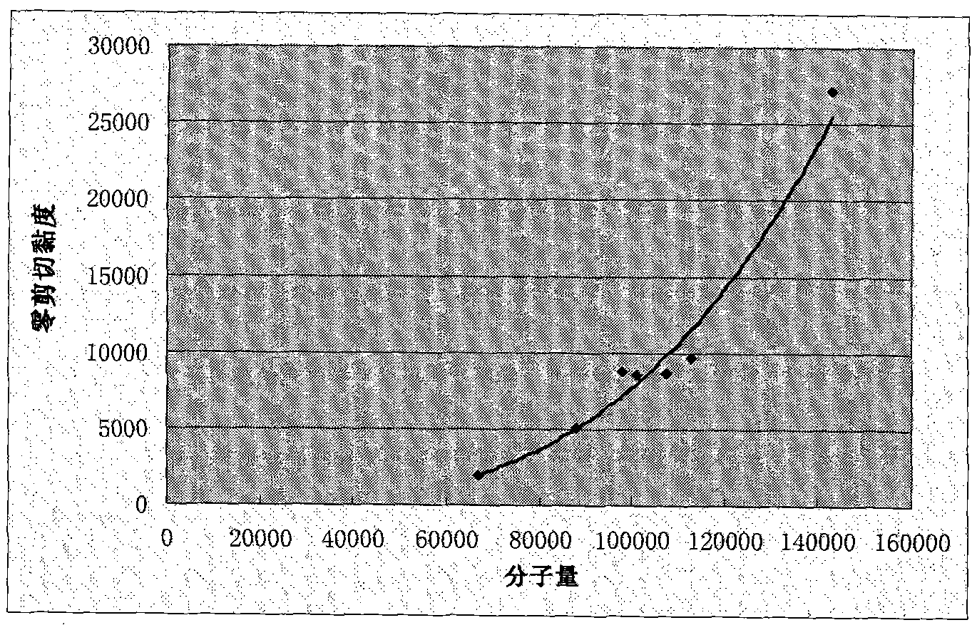 Detection method for molecular weight of polyethylene