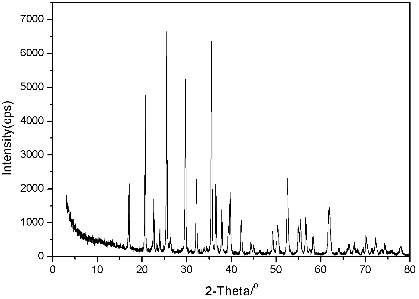 A kind of method for preparing ferrous phosphate-based lithium salt material in high-pressure liquid phase